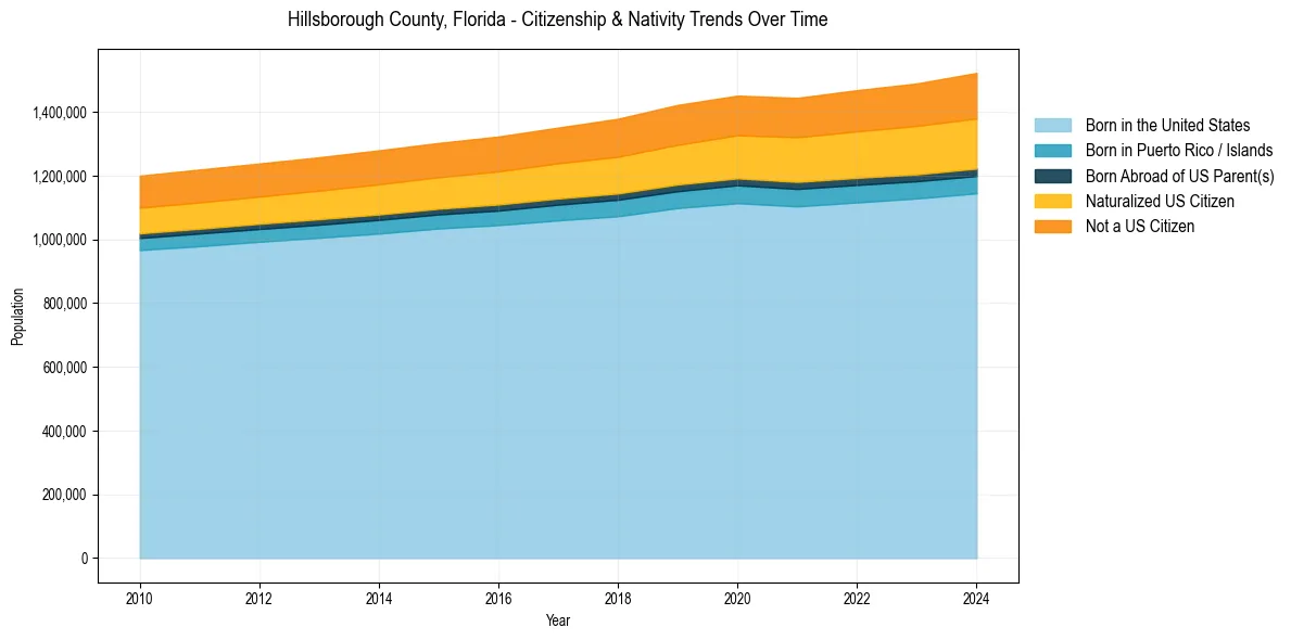 Historical nativity trends for 