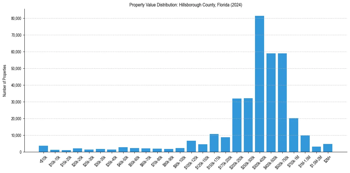Value Distribution for 