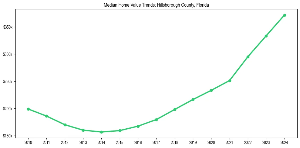 Median property value trends in 