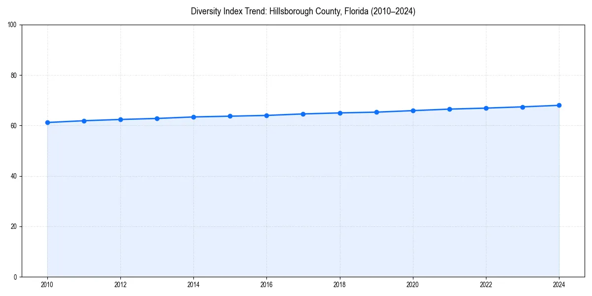 Line chart showing diversity index trends for 