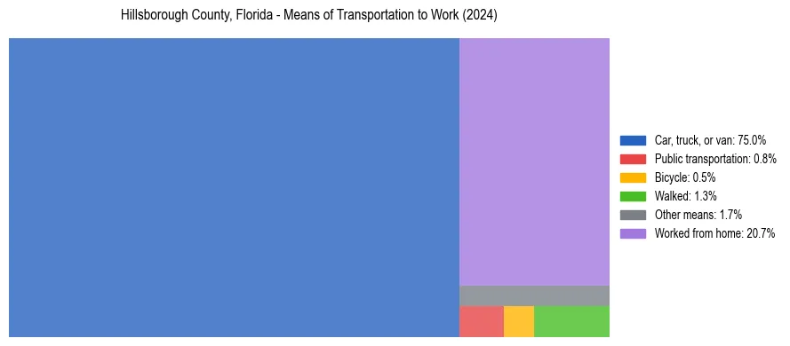 Commute modes in Hillsborough County, Florida