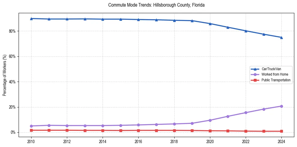 Transportation trends in Hillsborough County, Florida