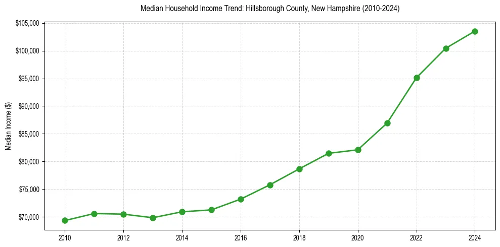 Income trend for