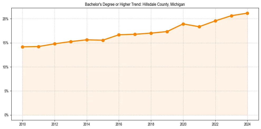 Trend chart showing bachelor degree growth in 