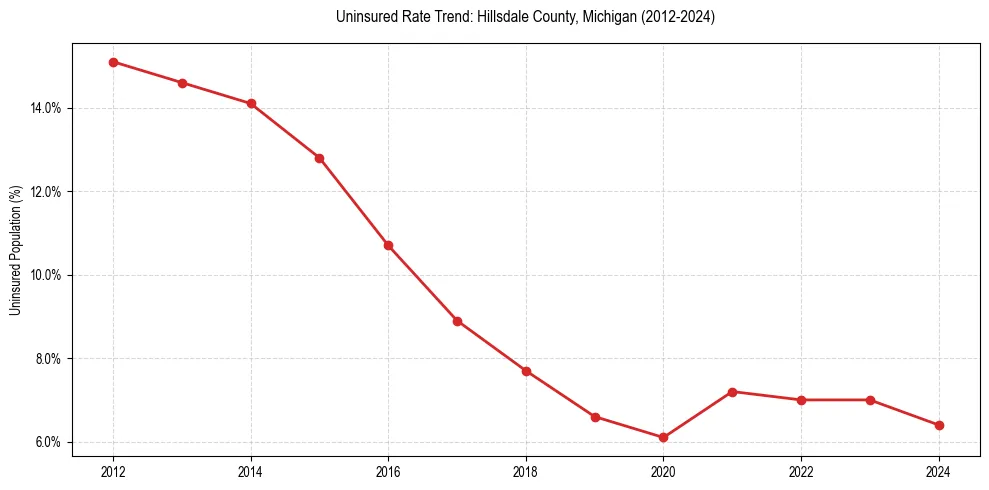 Uninsured trend chart for Hillsdale County, Michigan