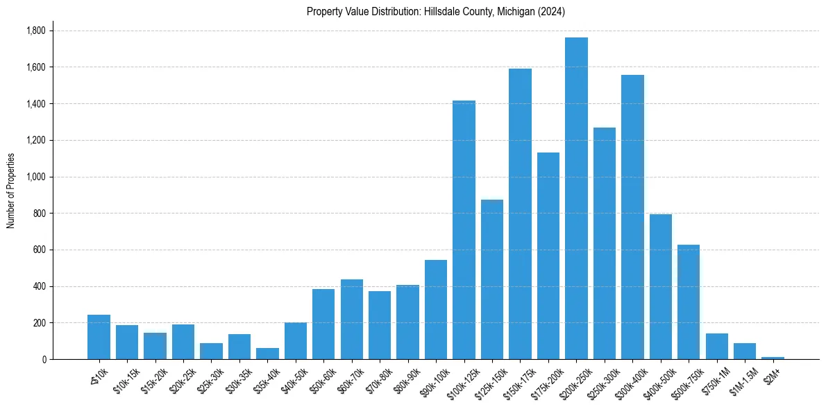 Value Distribution for 