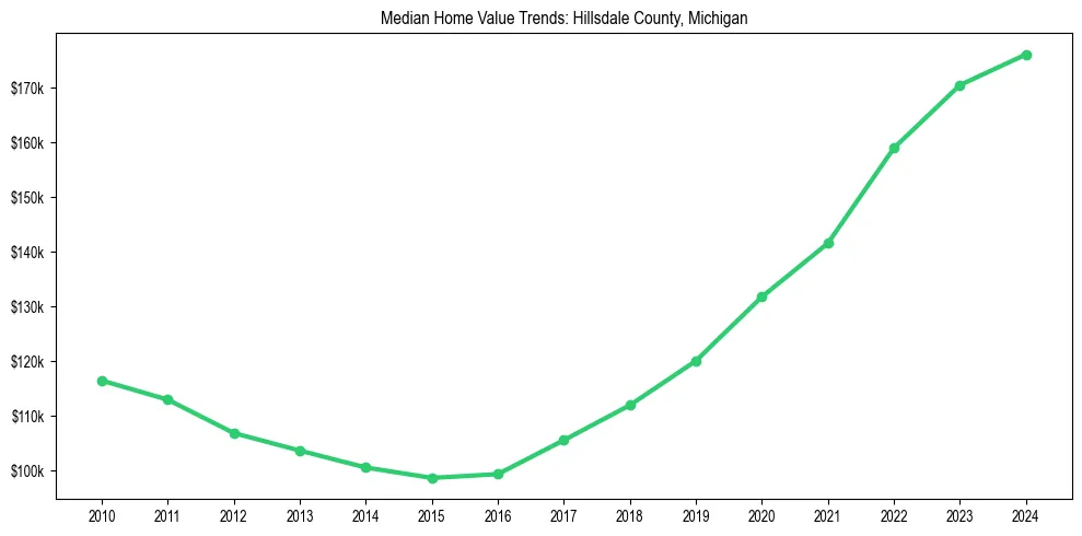 Median property value trends in 