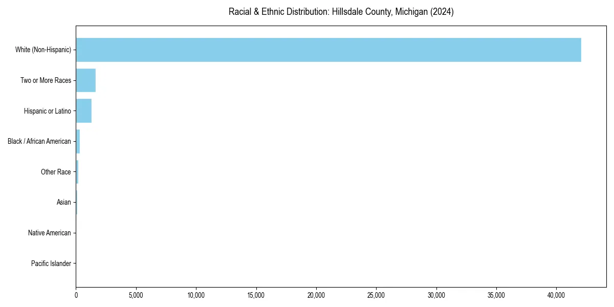 Bar chart showing racial distribution in  for 2024