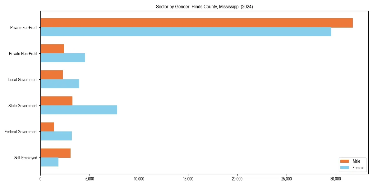 Employment sector breakdown by gender in 