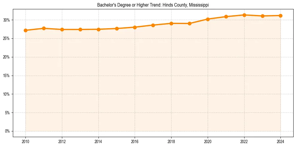 Trend chart showing bachelor degree growth in 