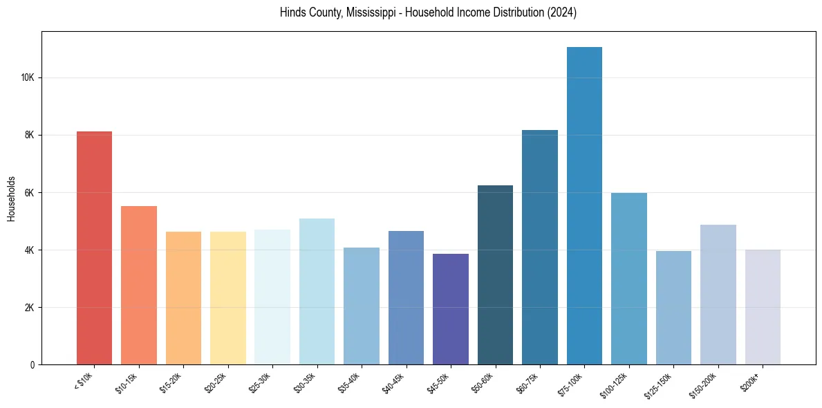 Income Distribution for 