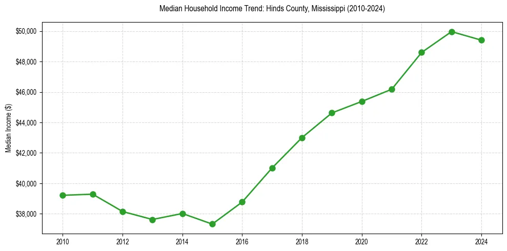 Income trend for 