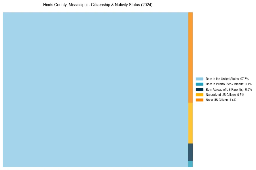 Nativity Treemap for 