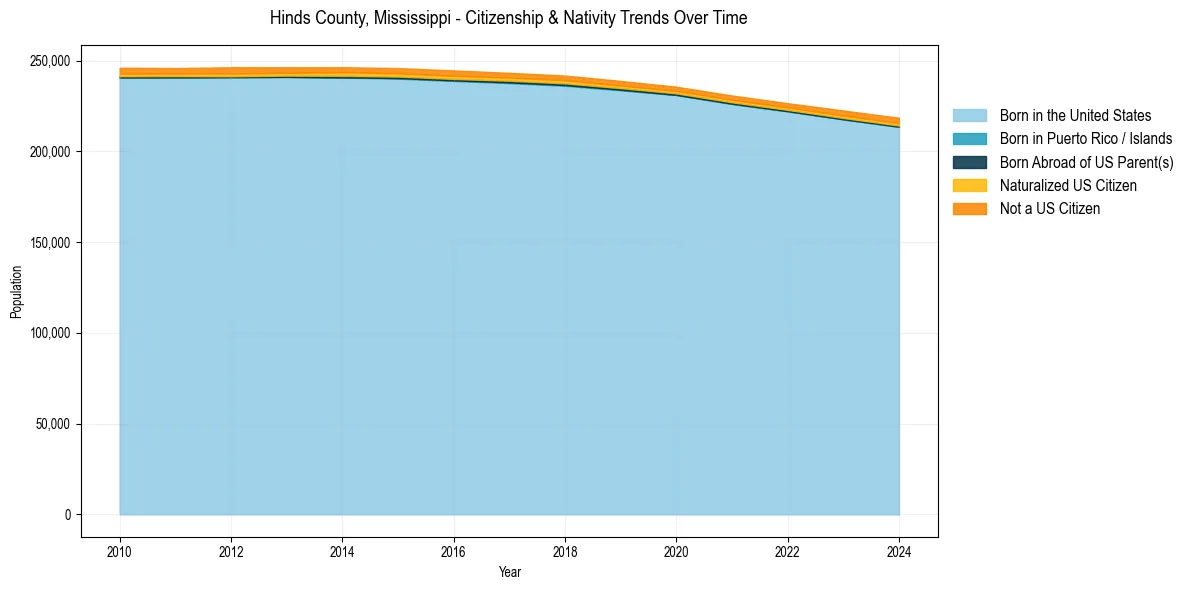 Historical nativity trends for 