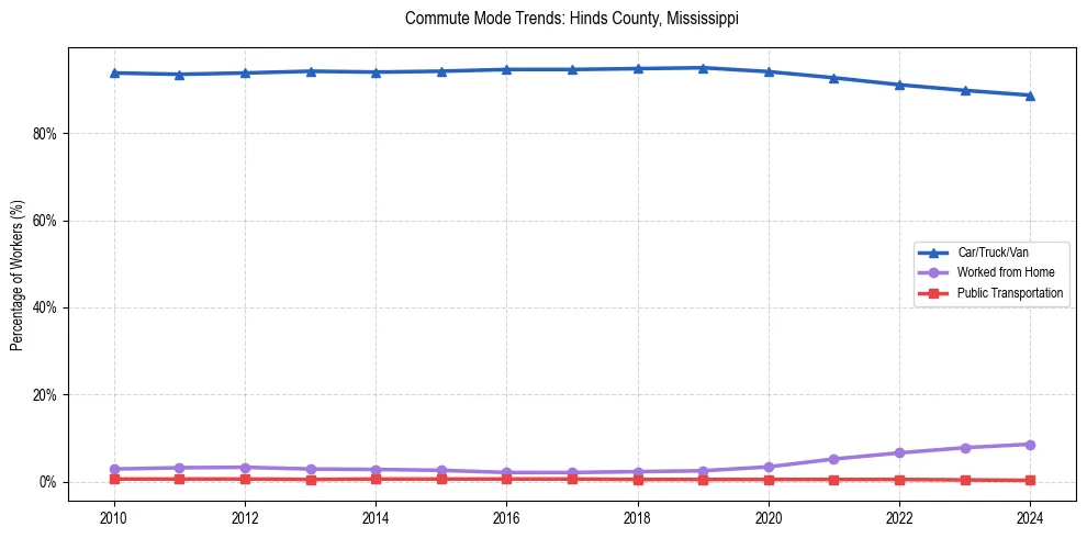 Transportation trends in Hinds County, Mississippi