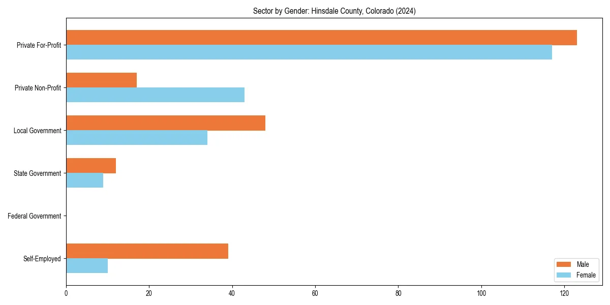 Employment sector breakdown by gender in 