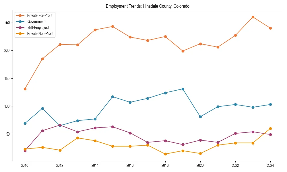 Long-term employment trends in 