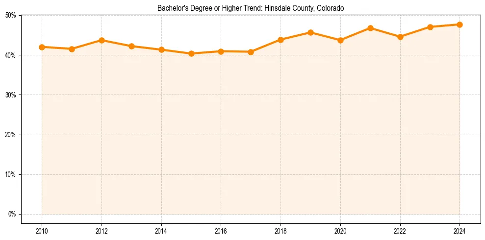 Trend chart showing bachelor degree growth in 