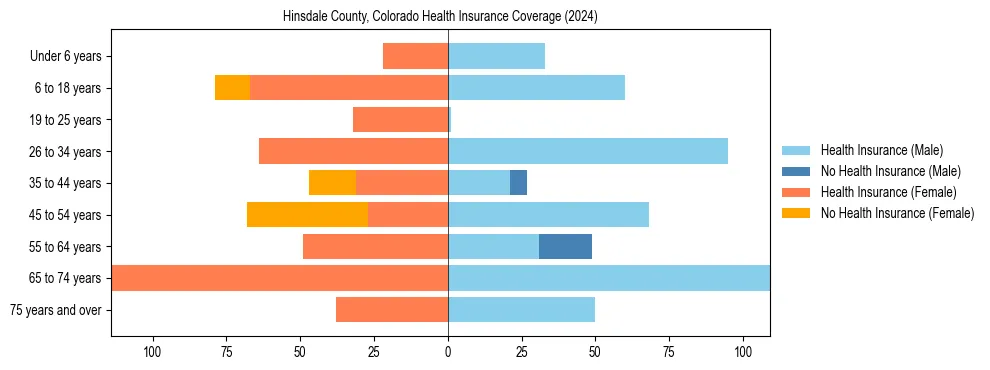 Health insurance pyramid for Hinsdale County, Colorado