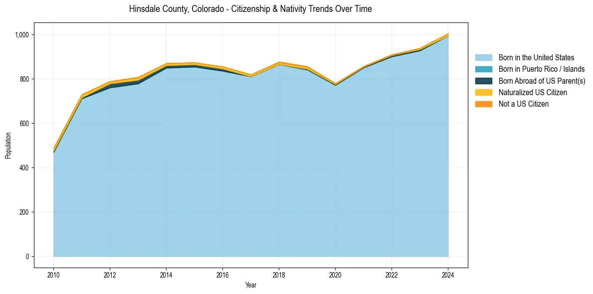 Historical nativity trends for 