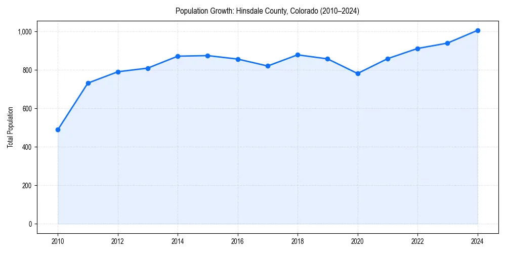 Population trends in 