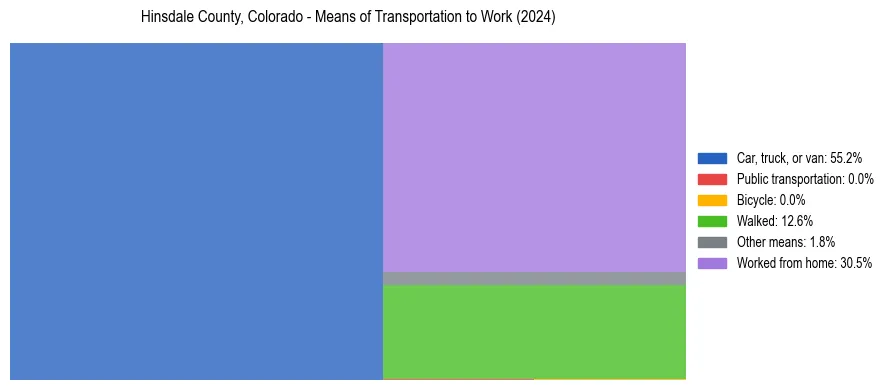 Commute modes in Hinsdale County, Colorado