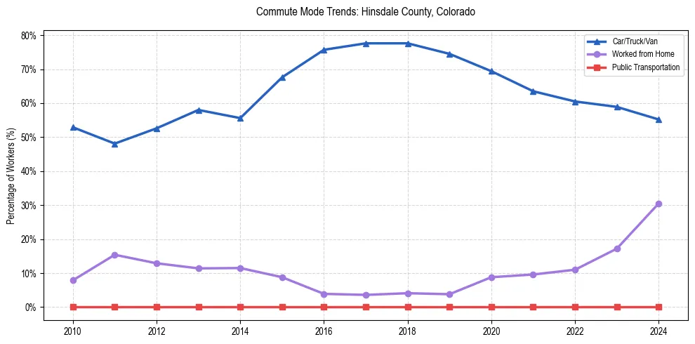 Transportation trends in Hinsdale County, Colorado