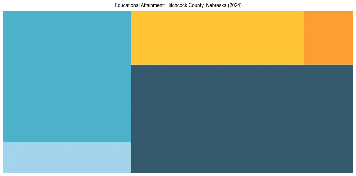 Education Treemap for  in 2024