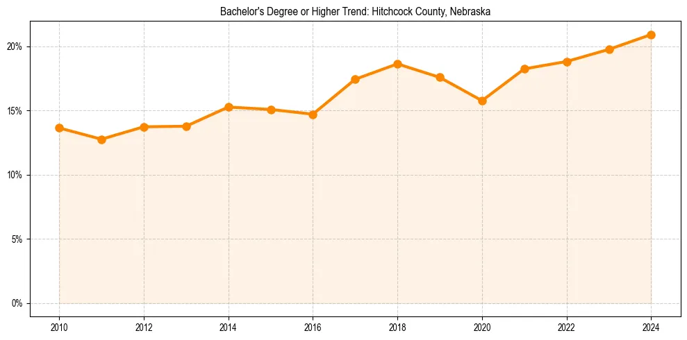 Trend chart showing bachelor degree growth in 