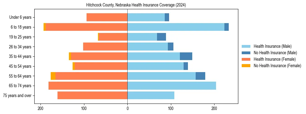Health insurance pyramid for Hitchcock County, Nebraska