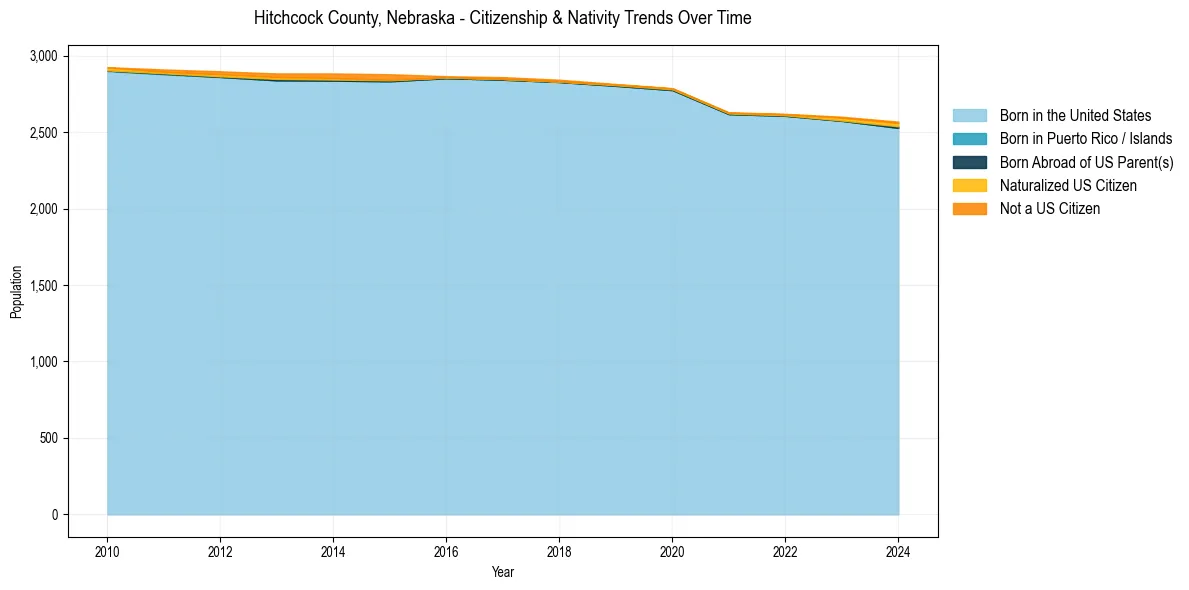 Historical nativity trends for 