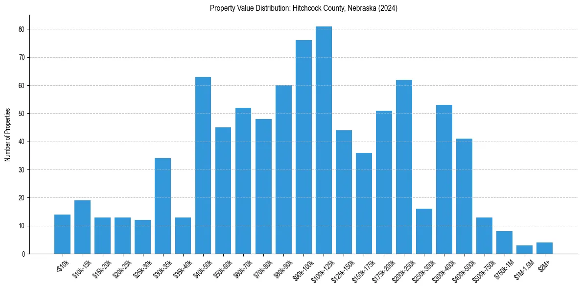 Value Distribution for 