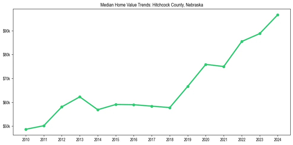 Median property value trends in 