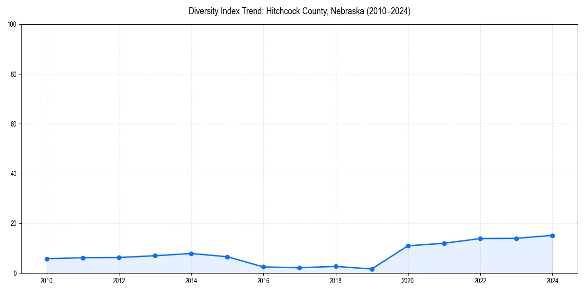 Line chart showing diversity index trends for 