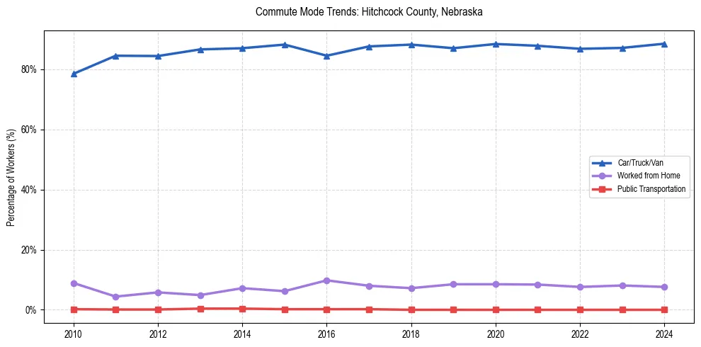 Transportation trends in Hitchcock County, Nebraska