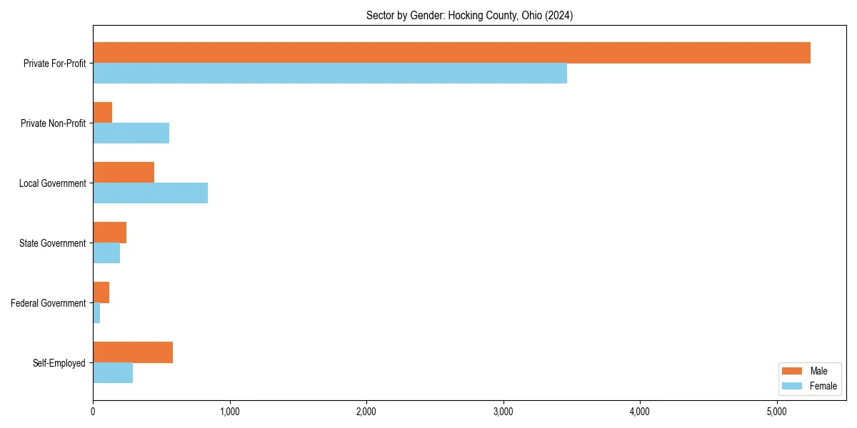 Employment sector breakdown by gender in 
