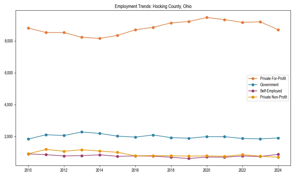 Long-term employment trends in 