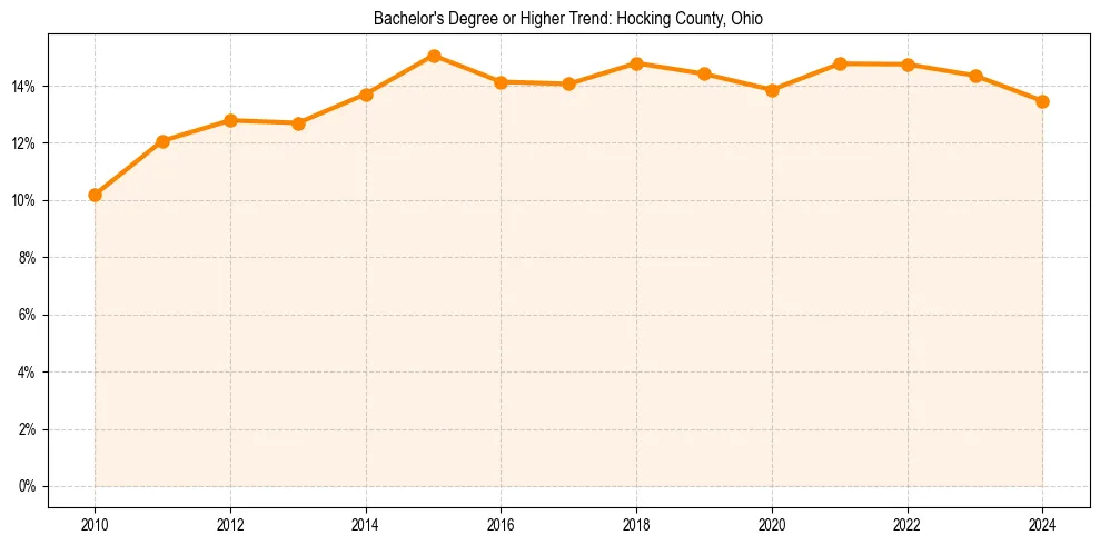 Trend chart showing bachelor degree growth in 