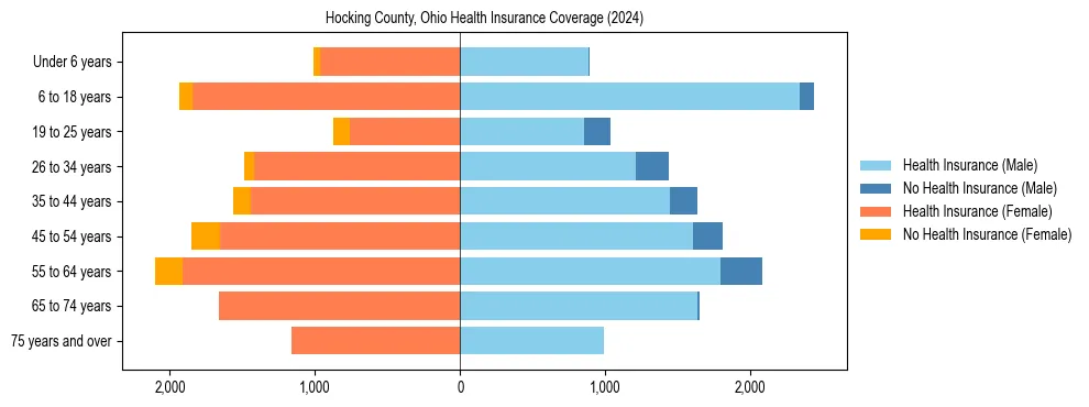 Health insurance pyramid for Hocking County, Ohio