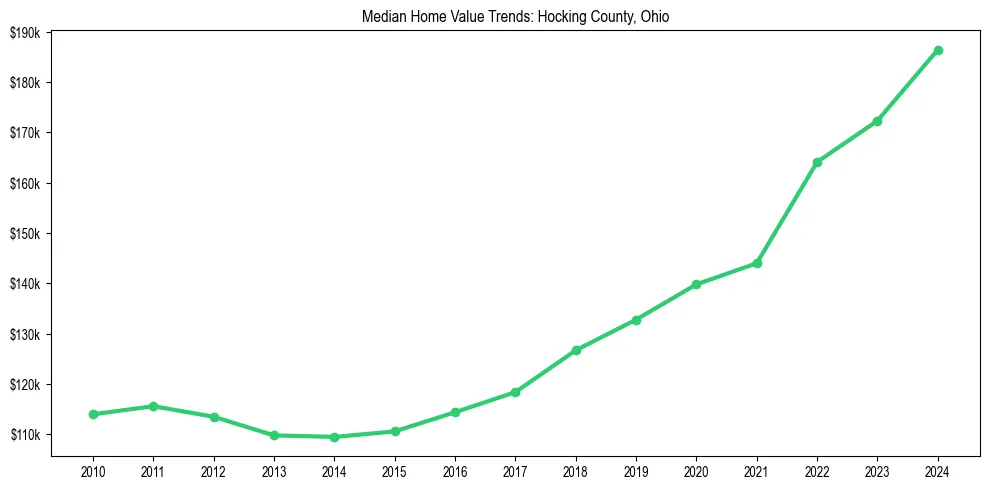 Median property value trends in 