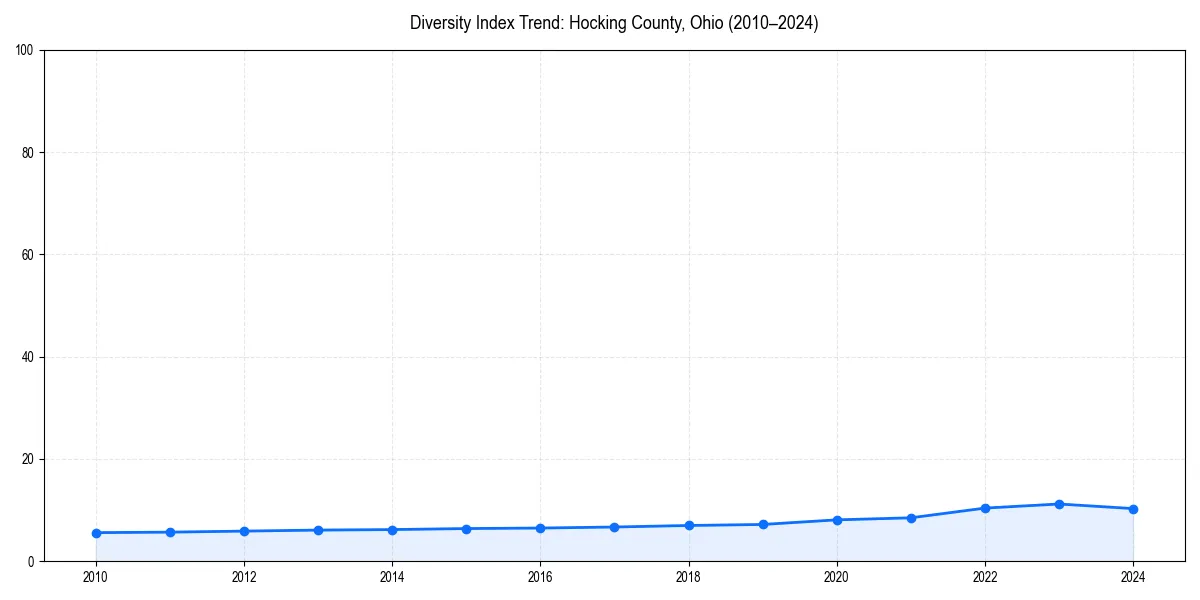 Line chart showing diversity index trends for 