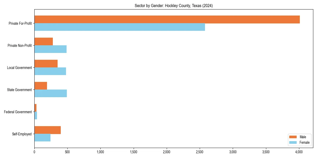 Employment sector breakdown by gender in 