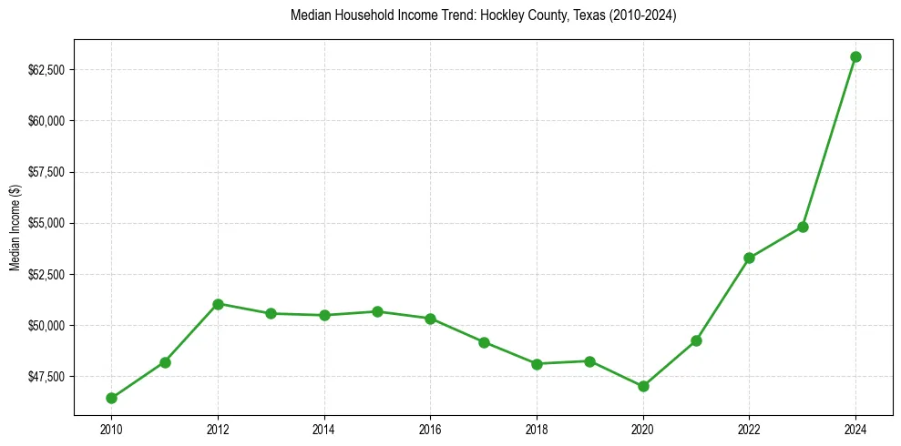Income trend for 