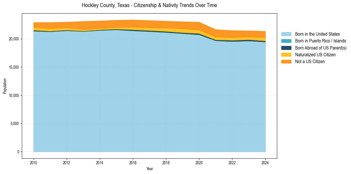 Historical nativity trends for 