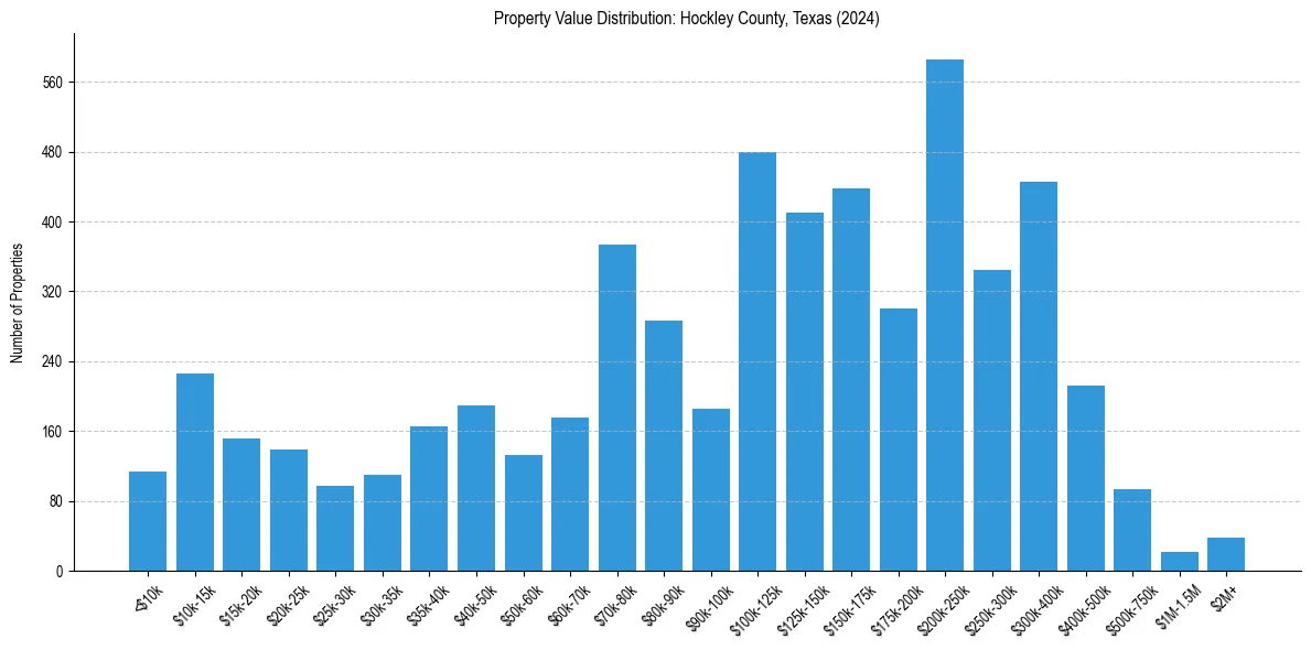 Value Distribution for 