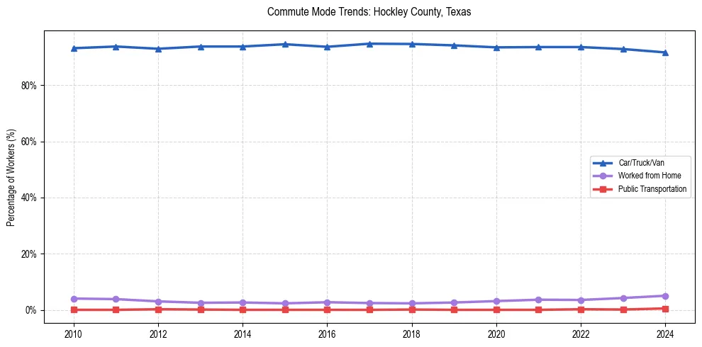 Transportation trends in Hockley County, Texas