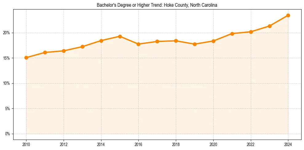Trend chart showing bachelor degree growth in 