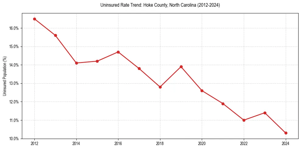Uninsured trend chart for Hoke County, North Carolina