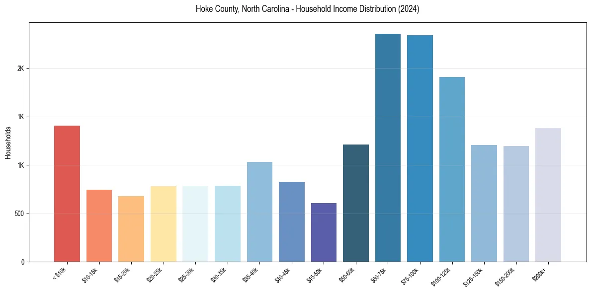Income Distribution for 