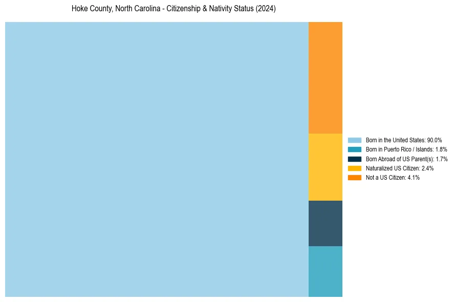 Nativity Treemap for 